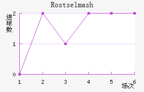 Rostselmash