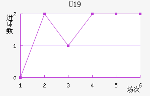 U19