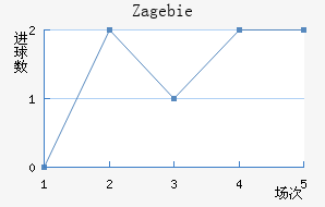 Zag ebie