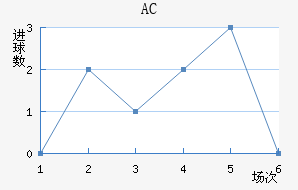 AC