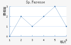 Sp.Farense