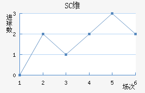 SCά