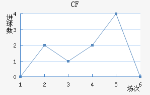CF