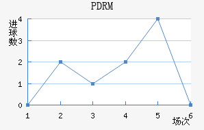 PDRM