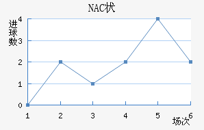 NAC״