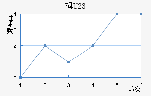 Ĵ(U23)