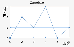 Zag ebie