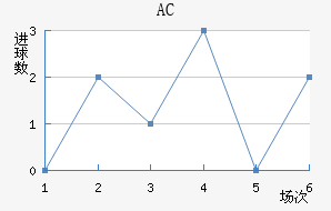 AC