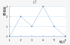 U17