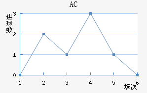 AC