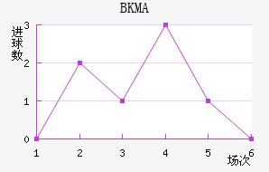 BKMA