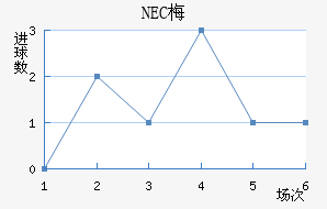 NEC÷