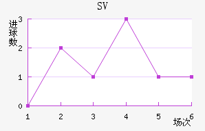SV