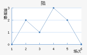 ½