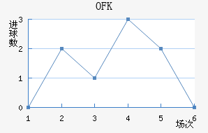 OFK½