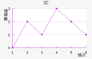SC