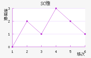 SCά