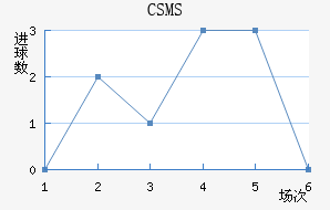 CSMS