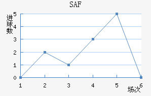 SAF