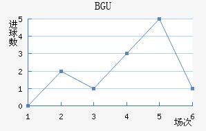 BGU