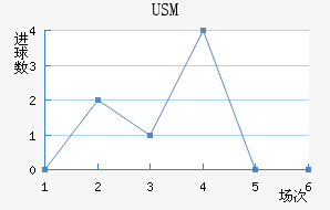 USM