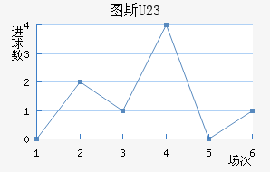 ͼ˹U23