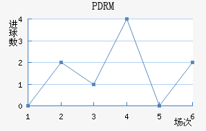 PDRM