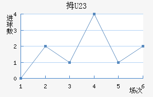 Ĵ(U23)