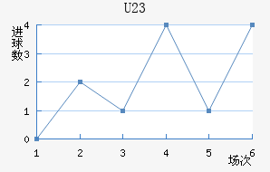 U23