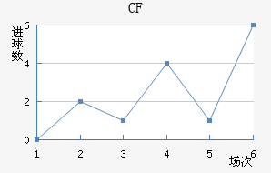 CF 