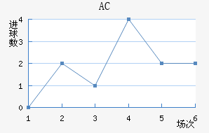 AC