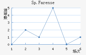 Sp.Farense