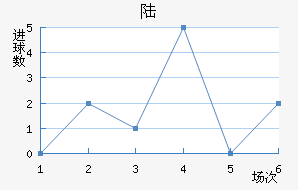 ½