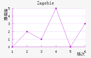 Zag ebie