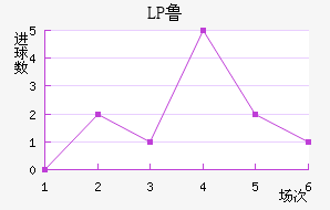 LP³