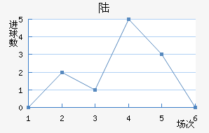 ½