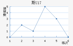 ˹U17