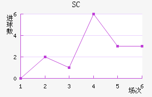 SC
