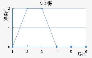NEC÷