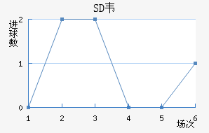 SDΤ