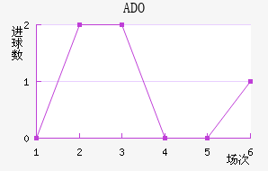 ADO