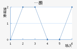 舒马尔近六场进球走势