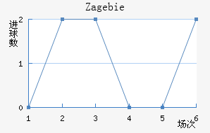 Zag ebie