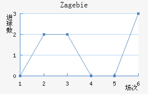Zag ebie