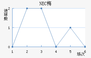 NEC÷