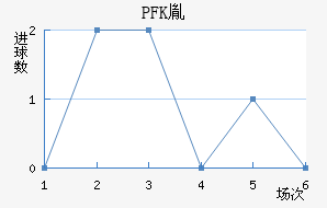 PFKط