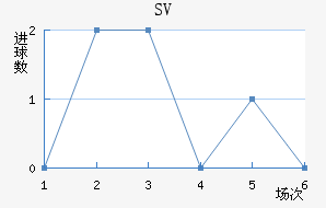 SV