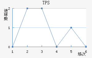 TPS 