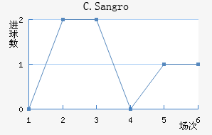 C.Sangro