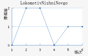Lokomotiv Nizhni Novgorod